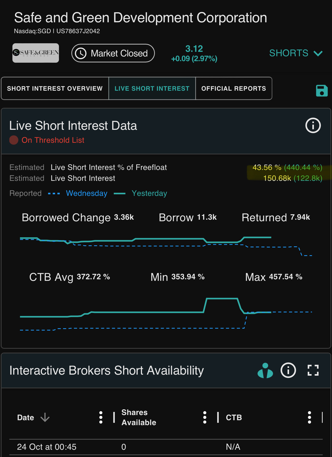 $セーフ・アンド・グリーン・デベロップメント (SGD.US)$ Ortexによると、空売り残高は43%です。