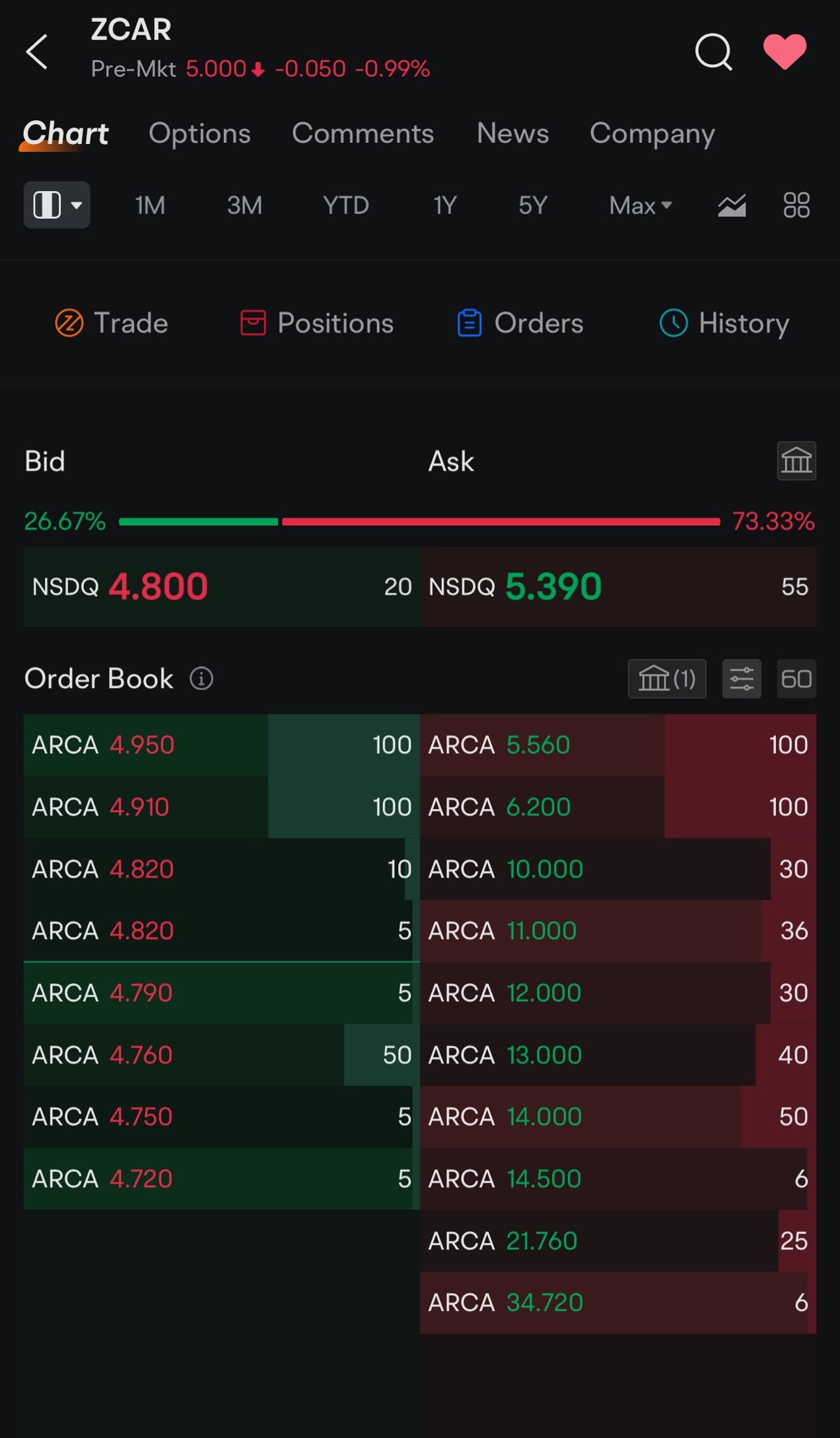 $Zoomcar Holdings (ZCAR.US)$ when this gets volume, itll fly