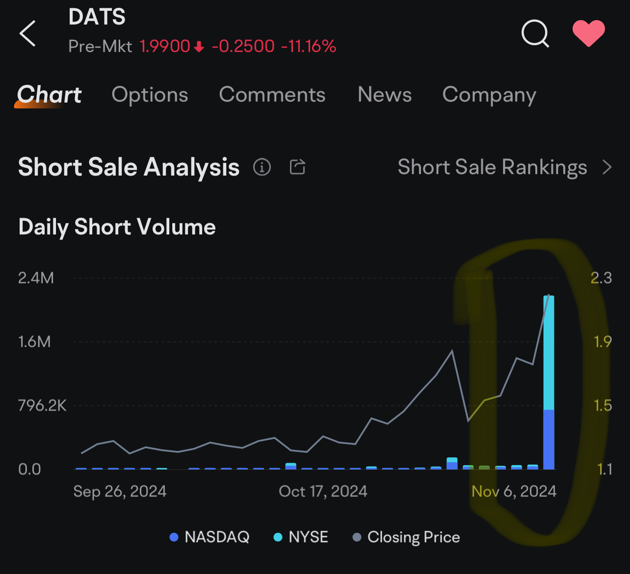 $DatChat (DATS.US)$ 我們需要賣盤動能。這就是為什麼股價下跌。我們需要他們買進。