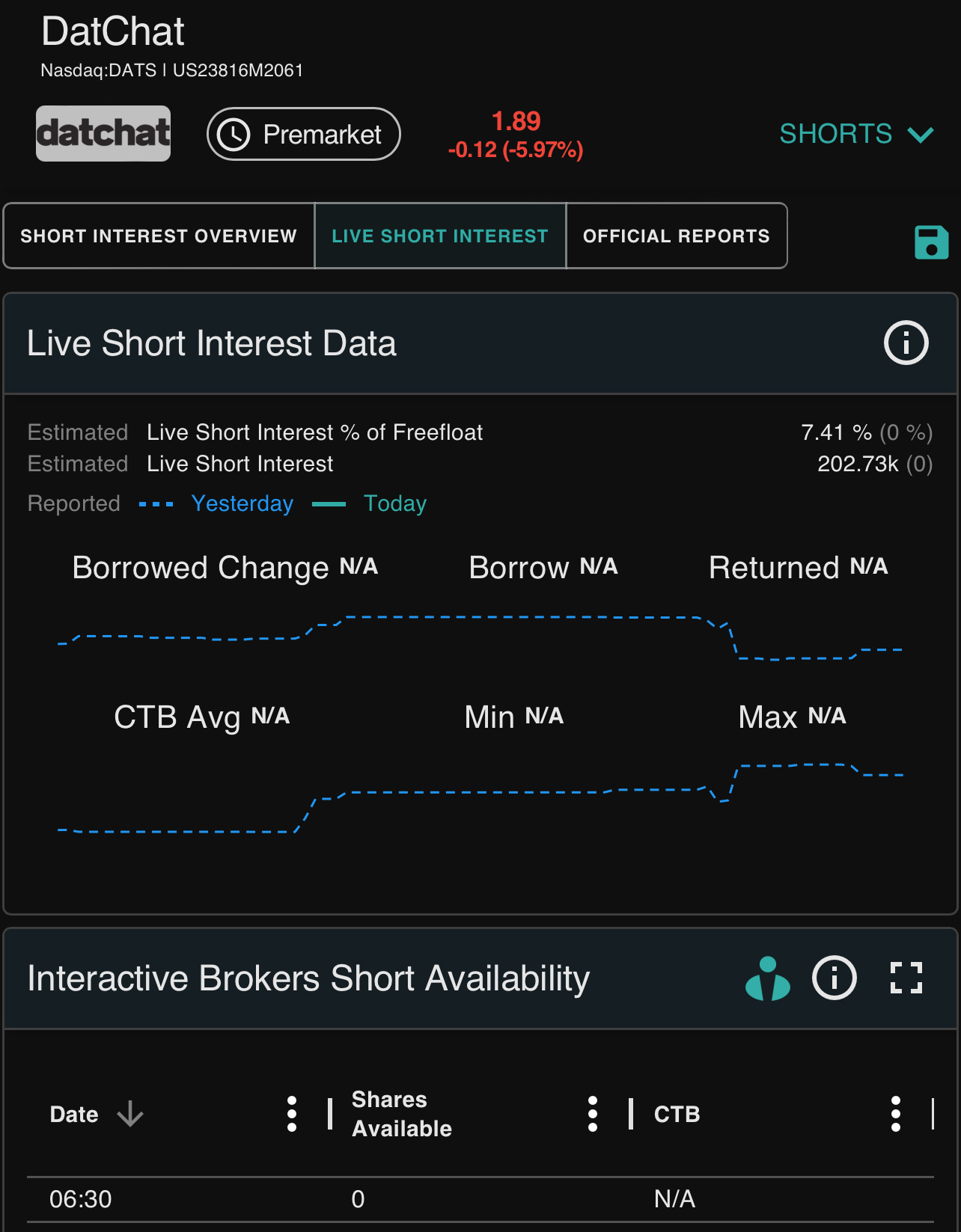 $DatChat (DATS.US)$ 所有板塊今日關注此處。0借入和SSR。加倍下注。NFA