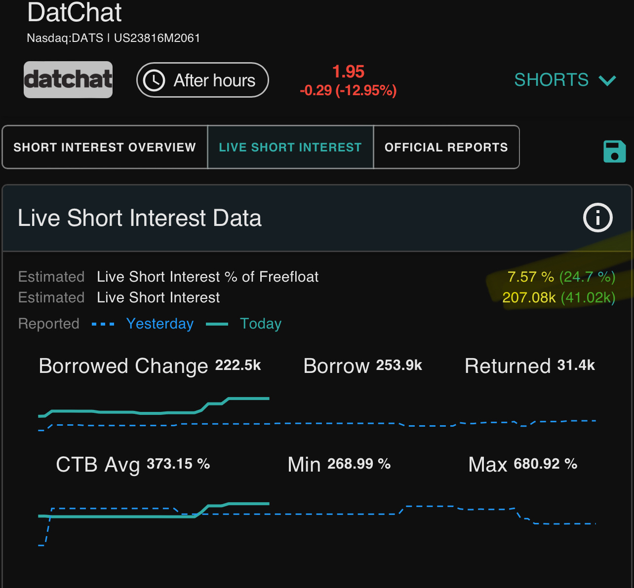 $DatChat (DATS.US)$ ORTEX更新。空头在尝试压制这个。