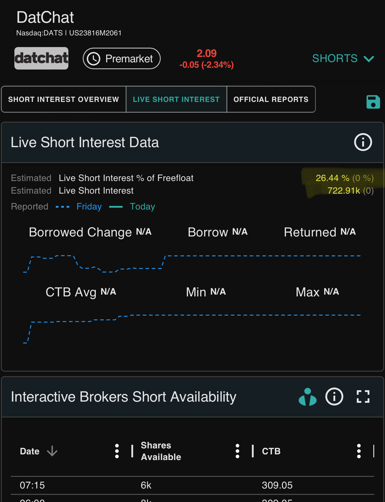 $ダットチャット・インク (DATS.US)$ 空売り残高はまだ全力を尽くしています。空売り残高は26.44%に増加しました。