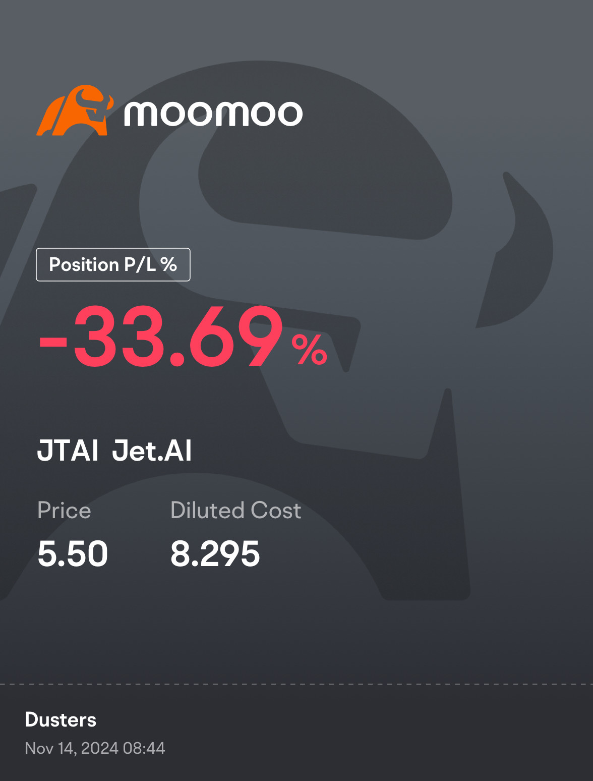 $Jet.AI (JTAI.US)$  short sellers trying hard on a low volume day