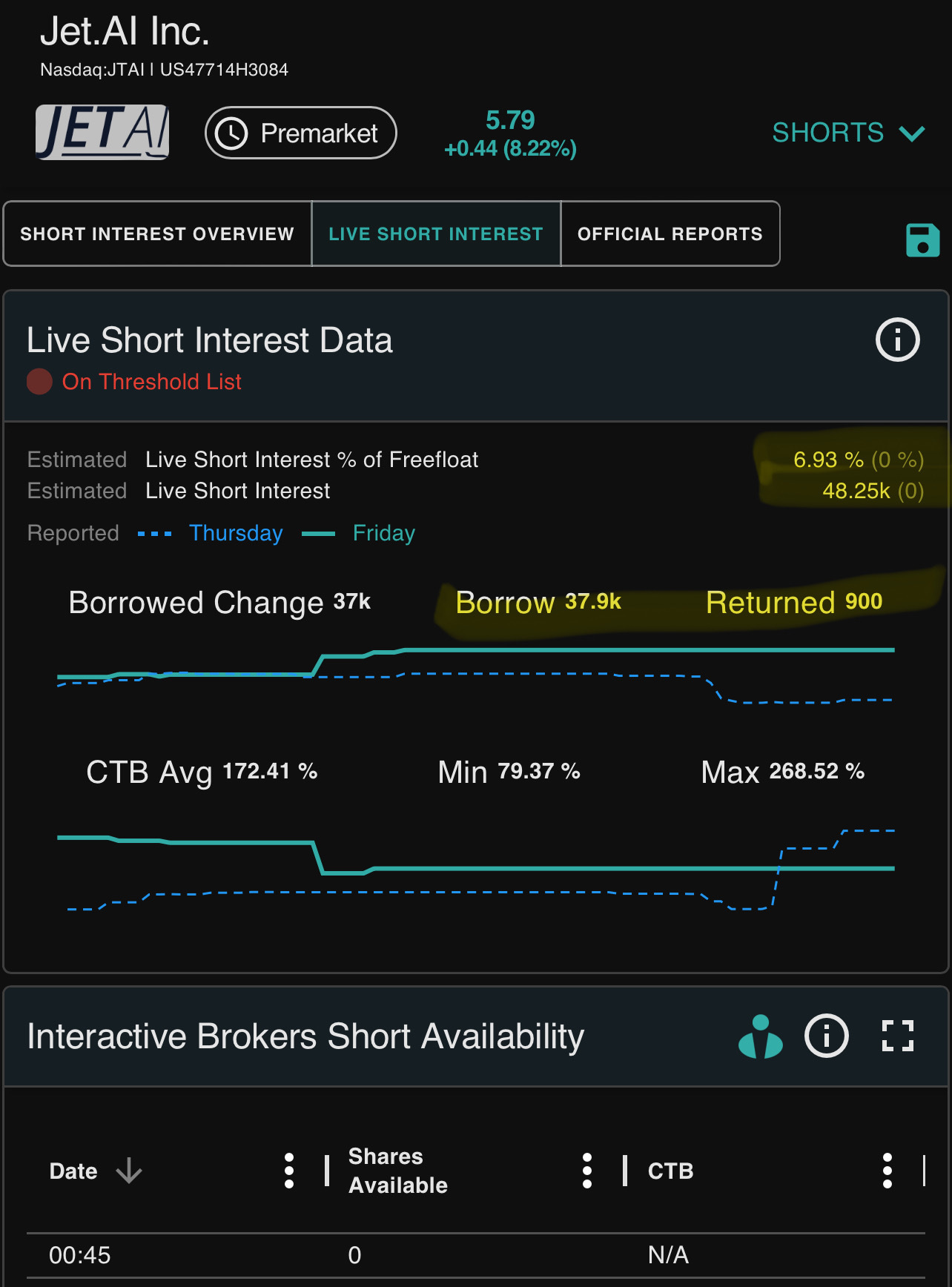 $Jet.AI (JTAI.US)$ Short sellers hiding their positions. 🍋📈