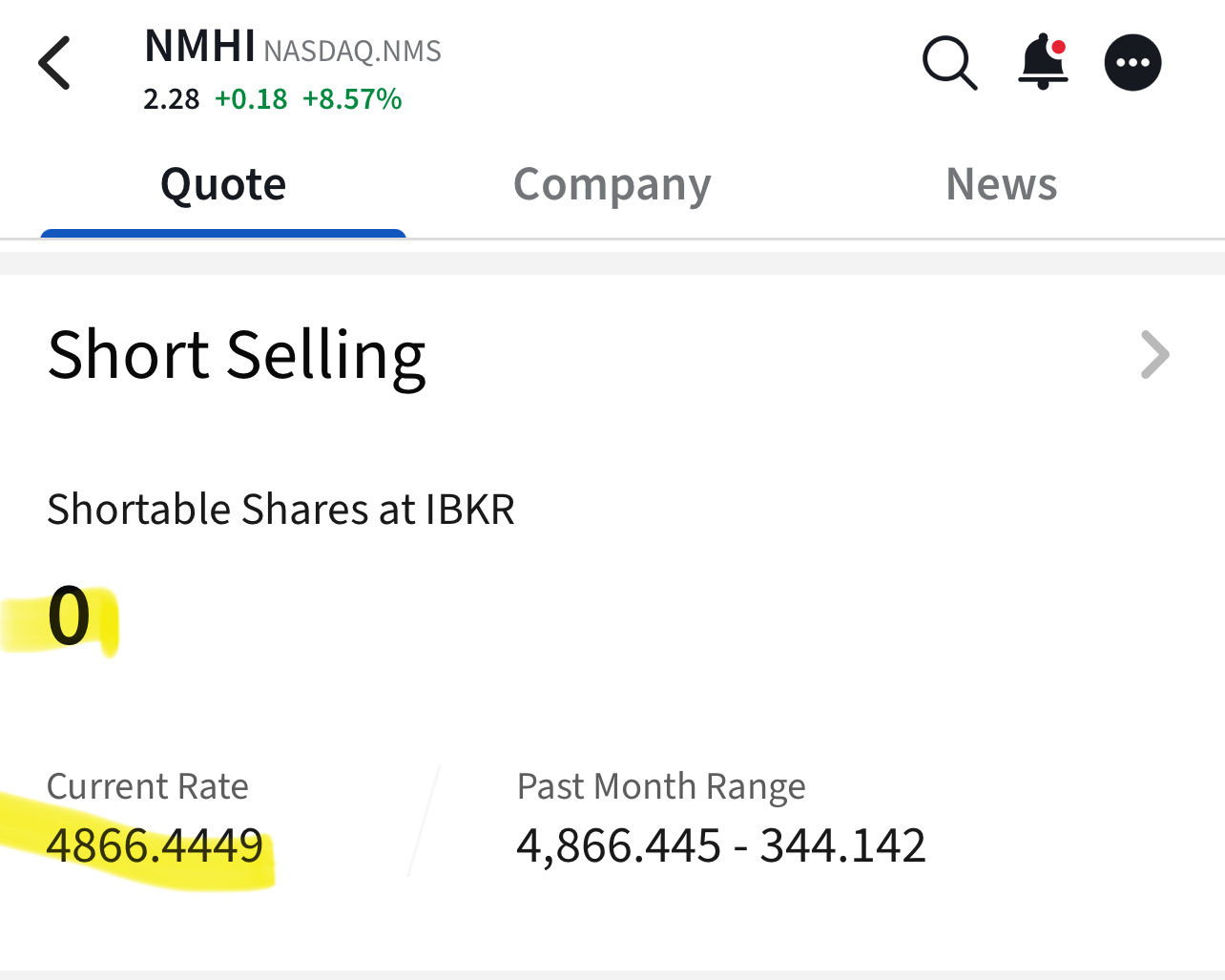 $Nature's Miracle (NMHI.US)$ 这似乎是一个高昂的借贷成本？