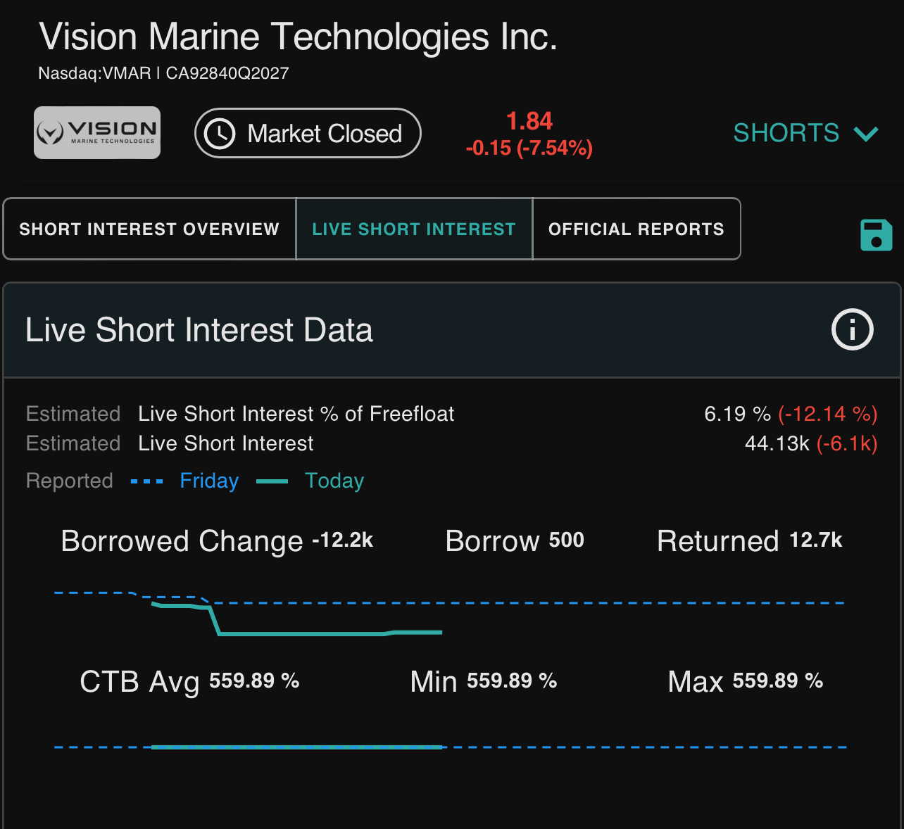 $Vision Marine Technologies (VMAR.US)$ 這個不停地給予。NFA