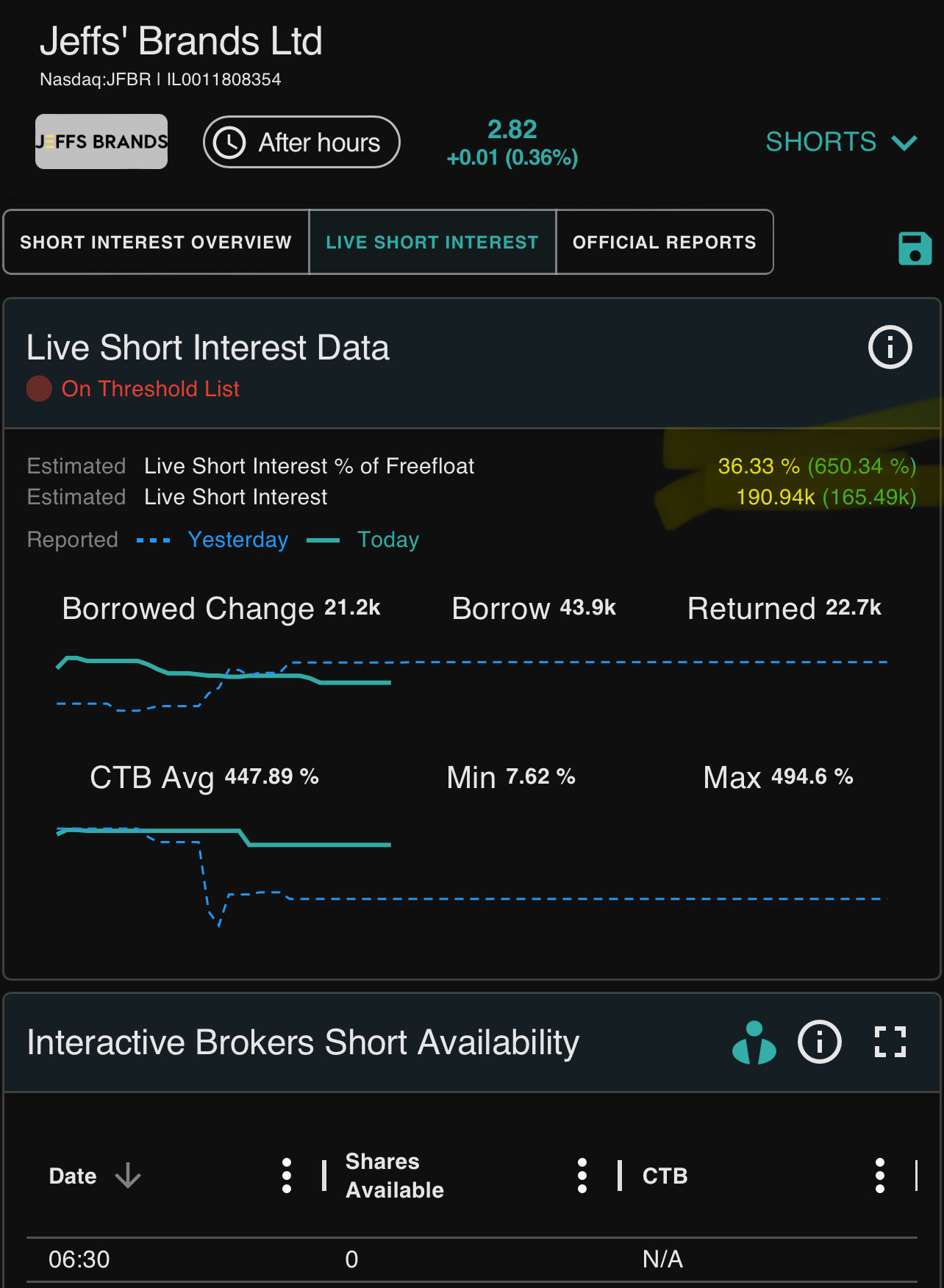 $Jeffs Brands Ltd (JFBR.US)$ 36%のSI。私たちは単にその株が好きです。