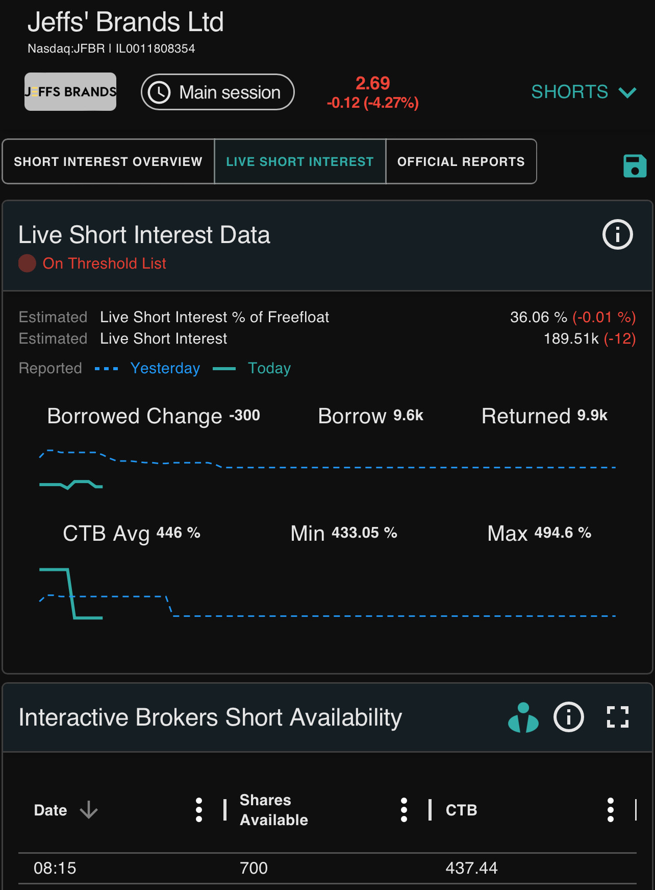 $Jeffs Brands Ltd (JFBR.US)$ ショートは一生懸命努力しています。36％のSiしか報告されているだけです。🤑🎄🎁📈
