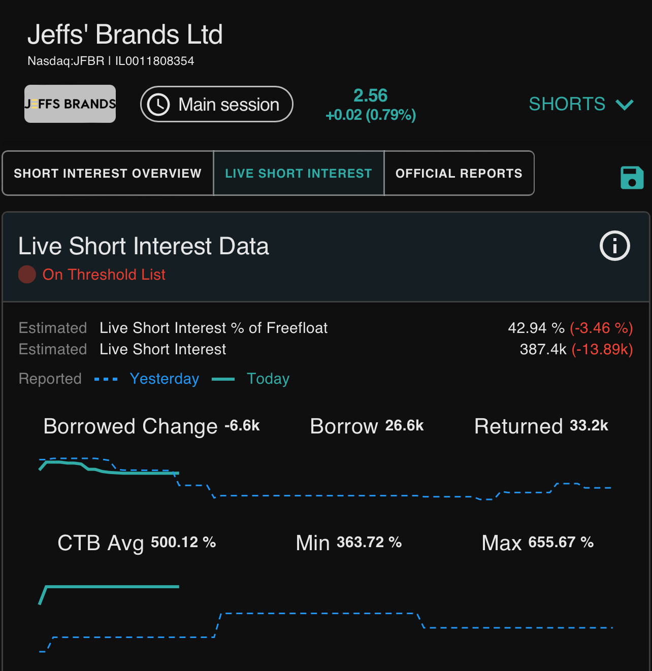 $Jeffs' Brands (JFBR.US)$  43% SHORT INTEREST. This is going to to 📈🚀🚀