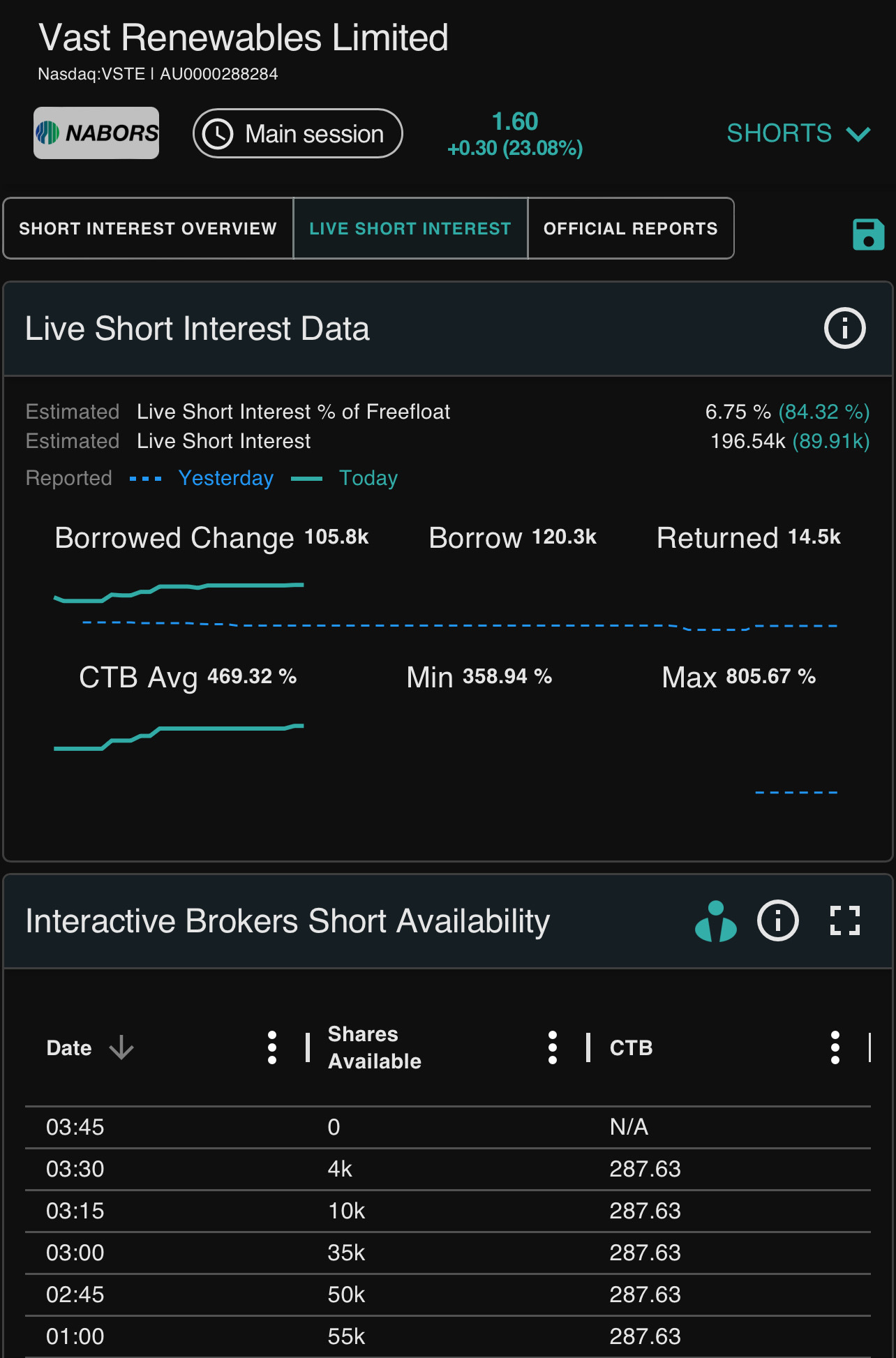 $ヴァスト ソーラー (VSTE.US)$ 弱い手を持つ人は誰ですか？ 0.10ドル以内での買い物と売り物は   狂気です。