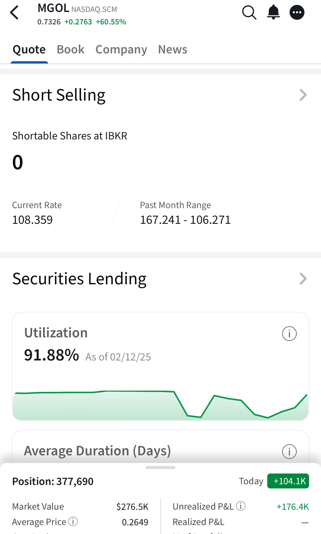 MGO Global (MGOL.US)$ 做空者真疯狂。这将达到我的10+目标价。100%的利用率将意味着流通股被锁... - moomoo 社区