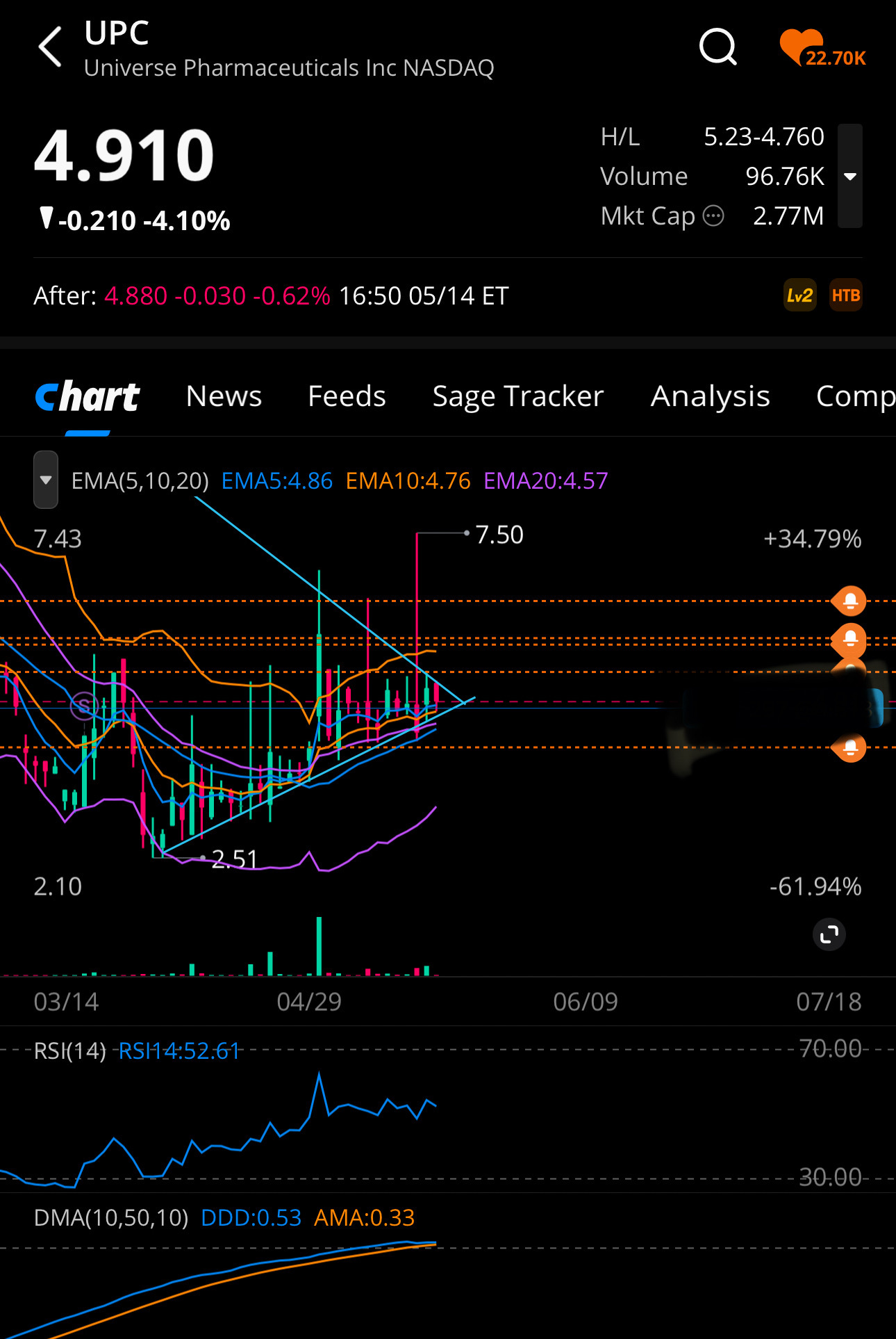 $Universe Pharmaceuticals (UPC.US)$ If you guys are loading, you will see a huge upside soon. Daily Chart is primed. Ortex is icing on the cake! 🔥📈
