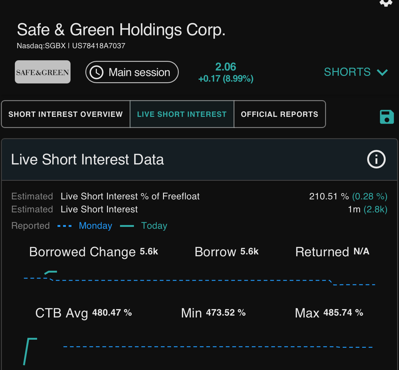 $Safe & Green (SGBX.US)$