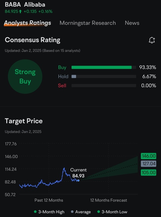 Forecast 2025 Alibaba up $150 rocket