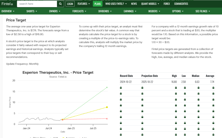 Hugely Undervalued $2 Biotech With 21% Held Short $16 Price Target, Takeover Candidate, Soon Profitable