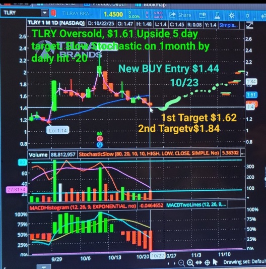 Tilray (TLRY)：超賣並準備重啓 —— 綠色復甦故事