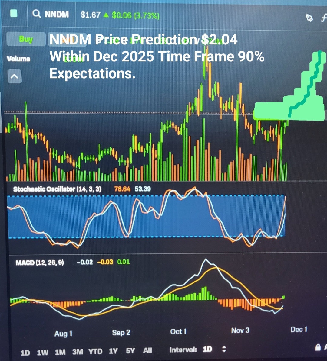 チャート分析によると、この極度に割安な株式は上昇準備が整っており、今後15営業日以内に30％の急騰が見込まれます。 - moomooコミュニティ