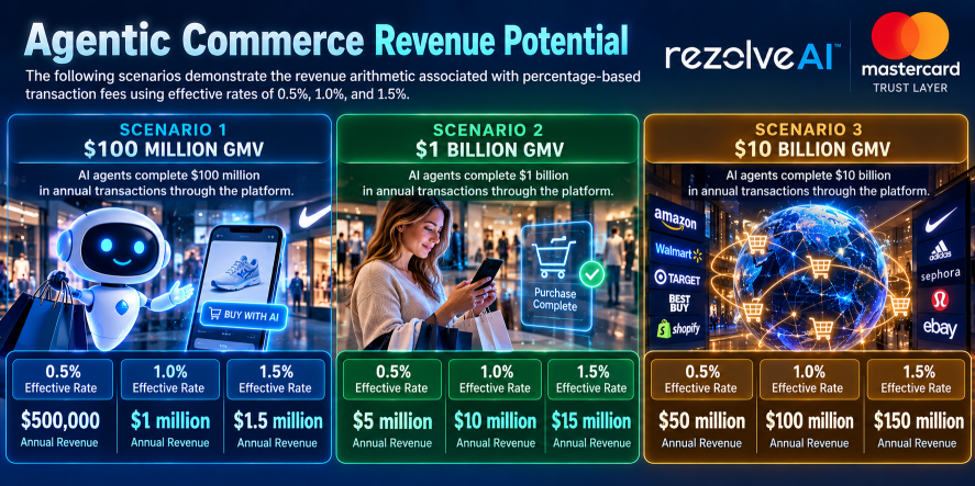 ส่วนแบ่งรายได้จาก Mastercard สำหรับความร่วมมือกับ Rezolve = 1.32 พันล้านดอลลาร์ต่อปี: งาน Agentic AI วันที่ 19 ตุลาคมนี้   