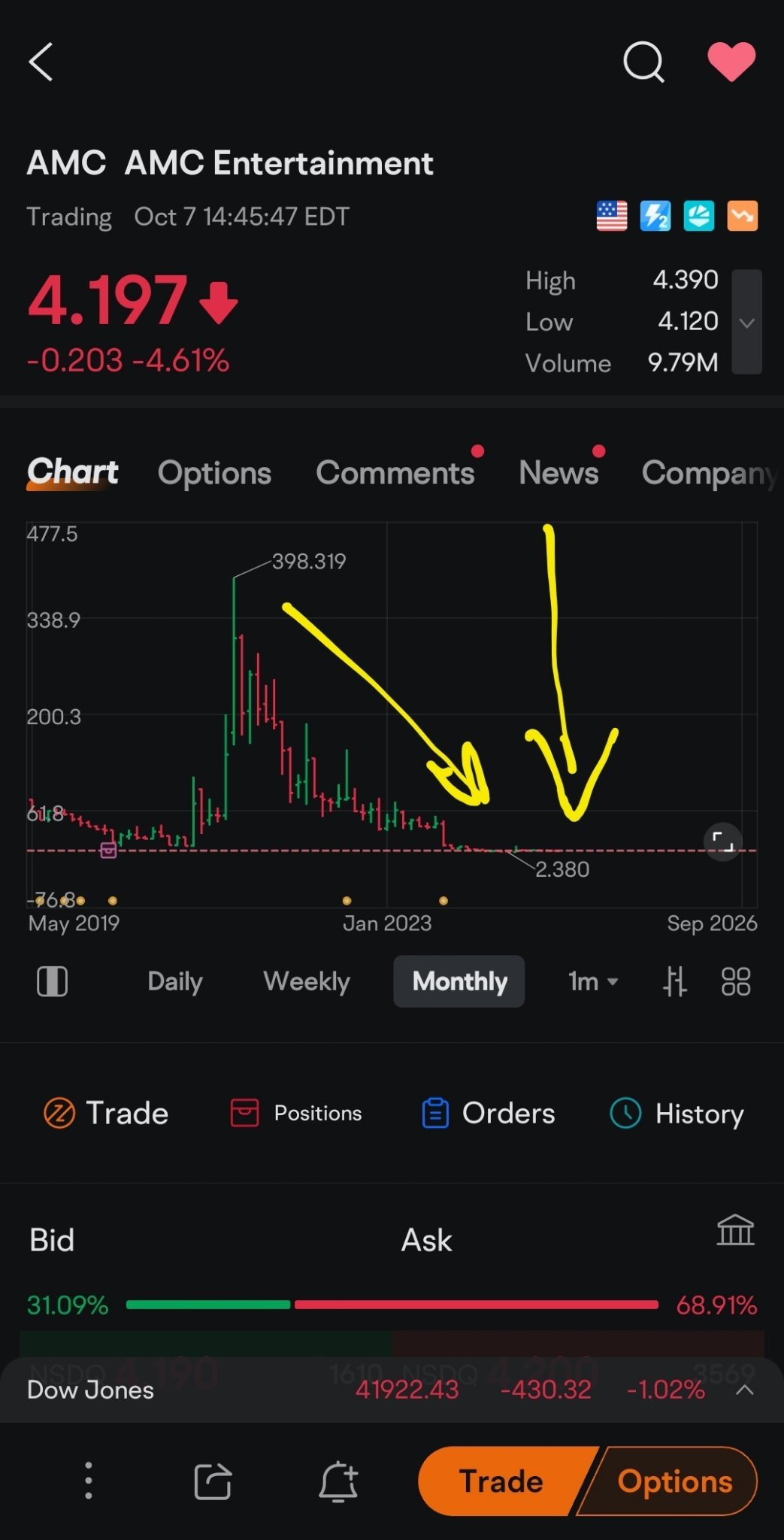 bullish chart