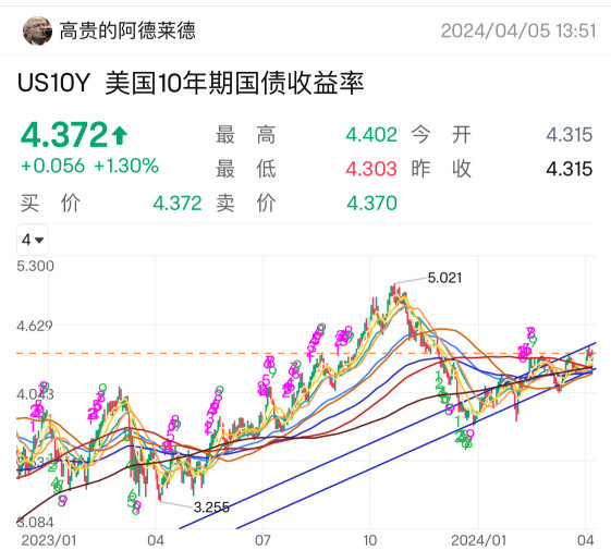 10年利率与股市齐涨三个月