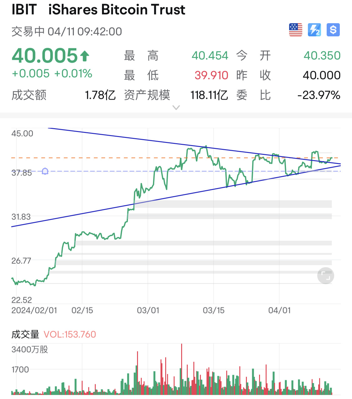 Bitcoin, standard triangle breakthrough