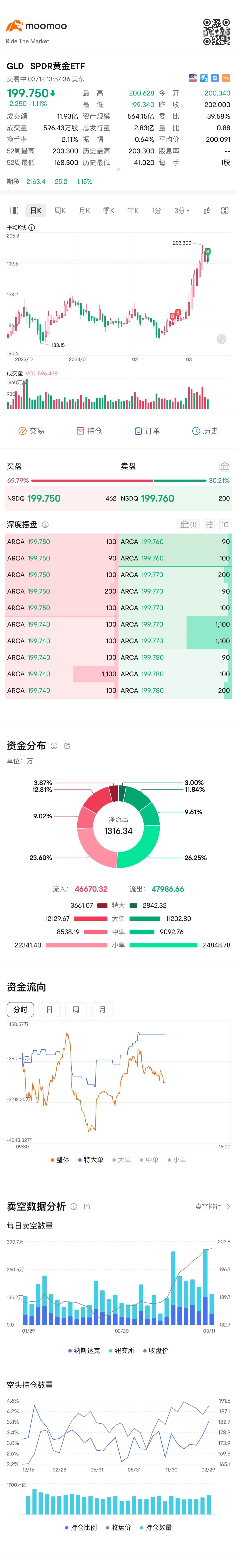 利食いしました。 $SPDR ゴールド・シェア (GLD.US)$ - moomooコミュニティ