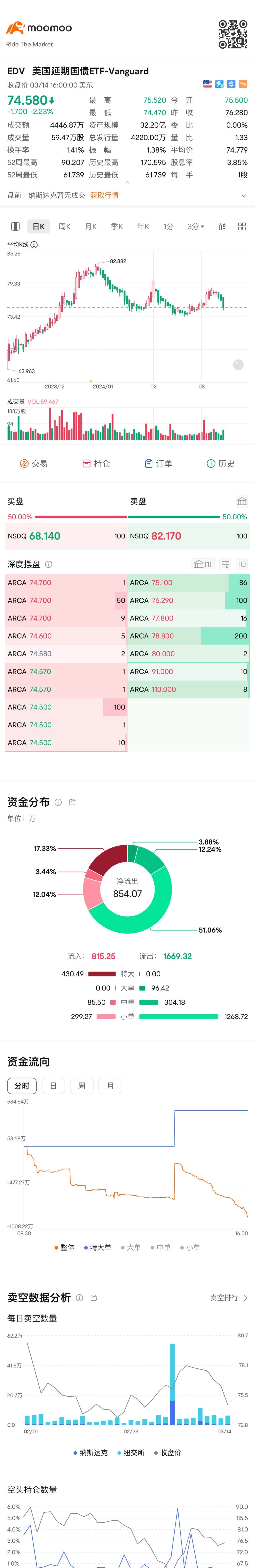 可以入場了嗎？ $美國延期國債ETF-Vanguard (EDV.US)$ - moomoo 社區