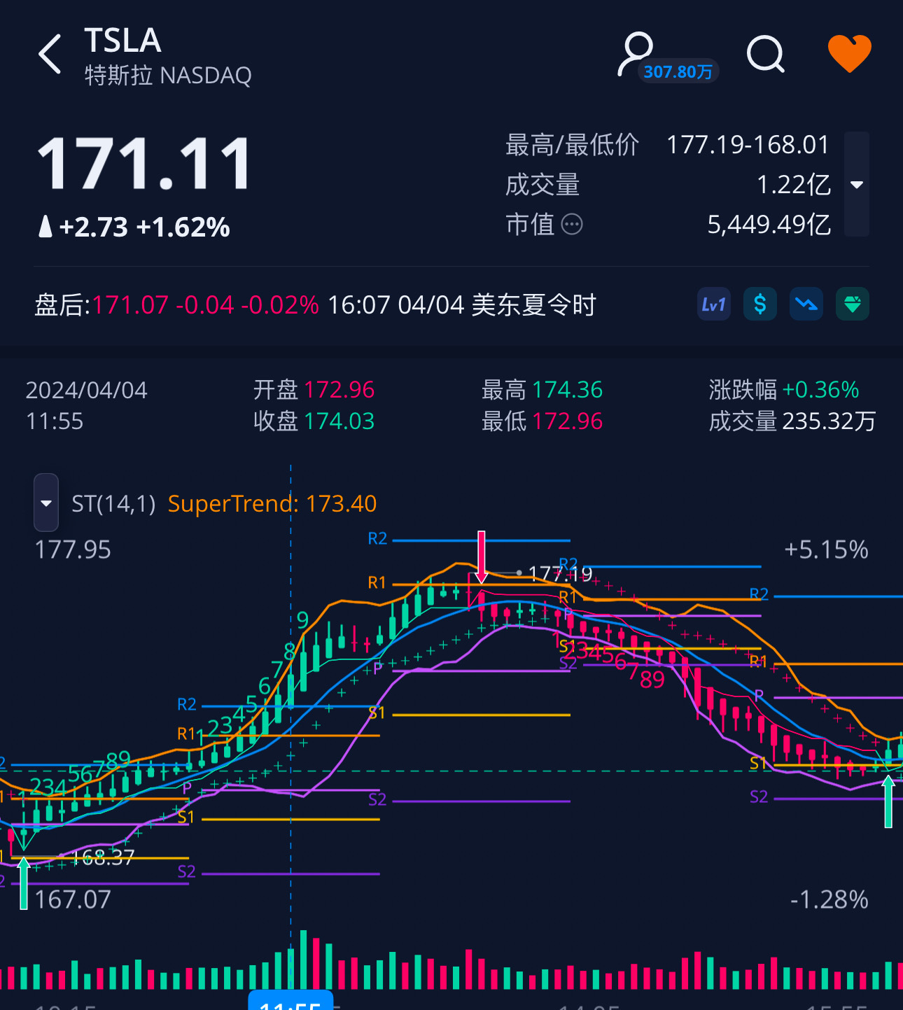 $テスラ (TSLA.US)$ 盤中に5分足のput信号が現れた後、現在までに空売りが一時的に退場する可能性があります。