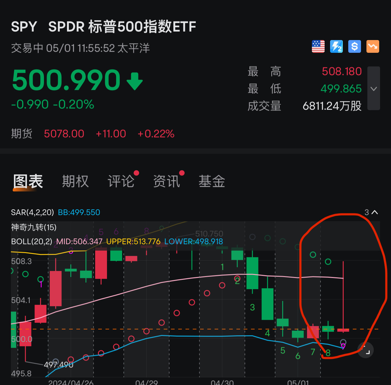 $标普500ETF-SPDR (SPY.US)$ 典型的美股一日游。有人收获满满，有人站到了高岗放哨，有人举步维艰没有上车，看了一场热闹。一日行情，百味众生。😎