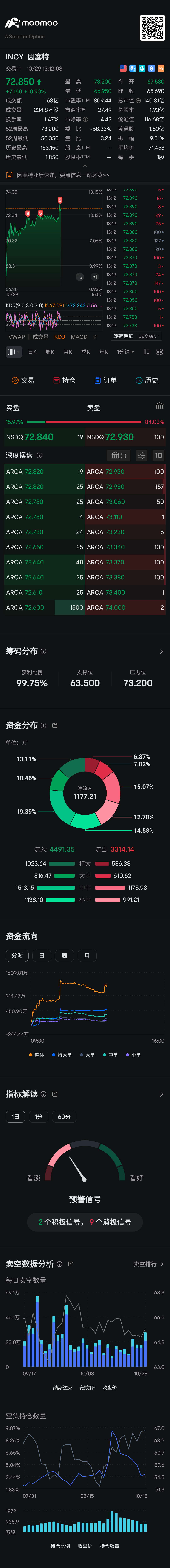 $因塞特 (INCY.US)$