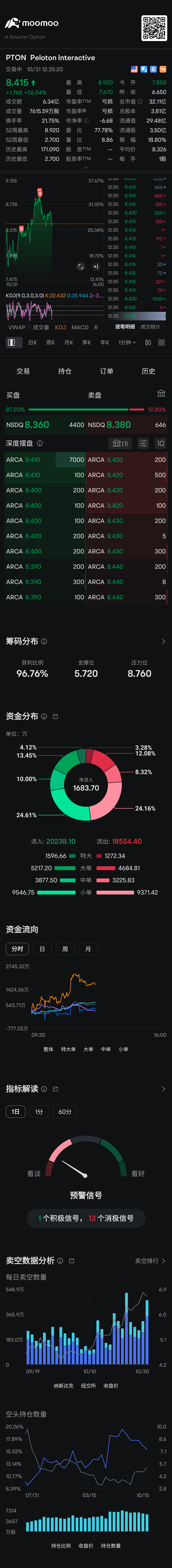 $ペロトン・インタラクティブ (PTON.US)$ 私は空哥です