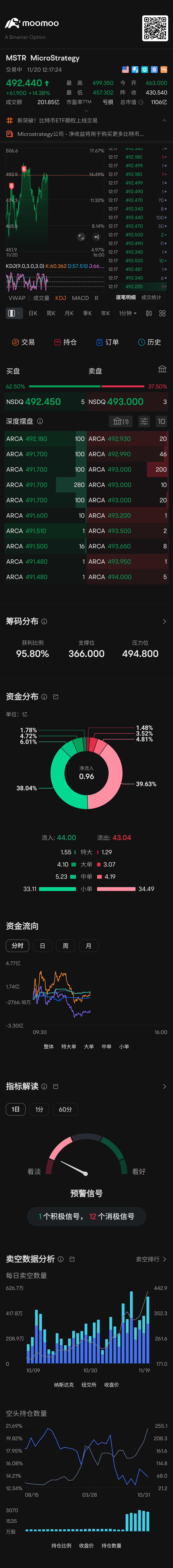 $MicroStrategy (MSTR.US)$ I short sold.