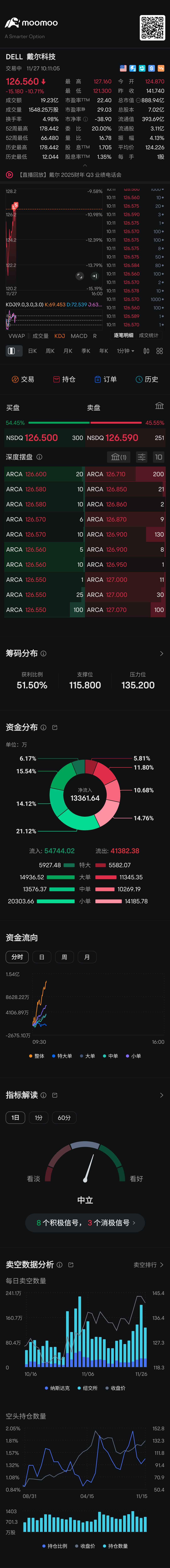 $戴尔科技 (DELL.US)$ 卖空！