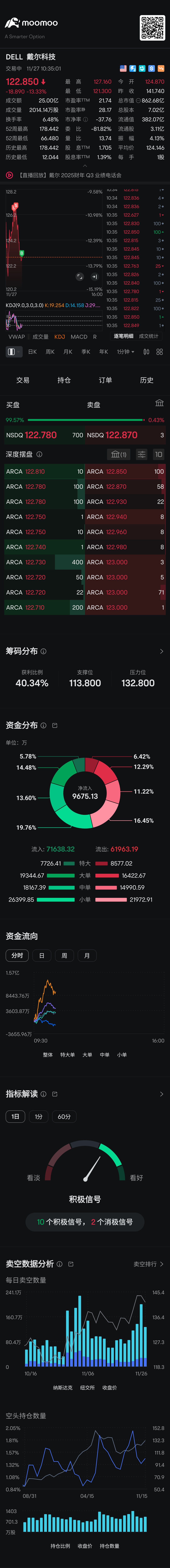 $戴尔科技 (DELL.US)$ 结束！