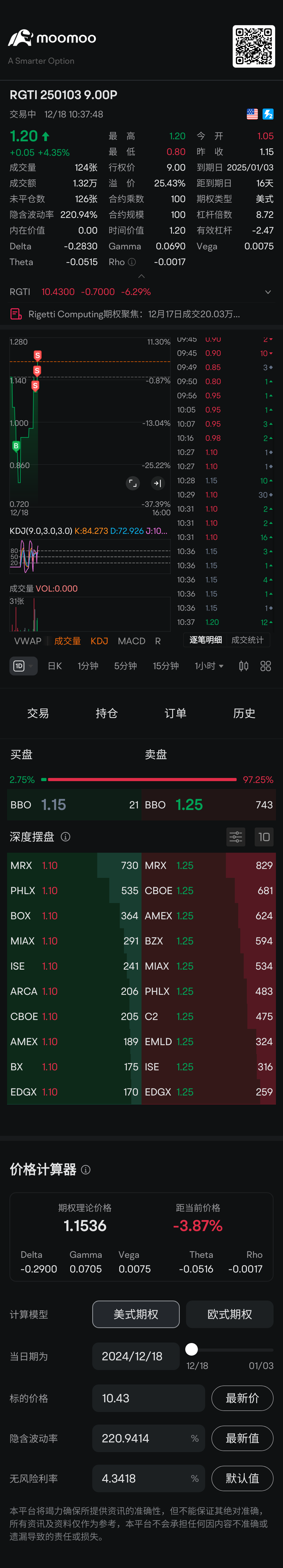 $RGTI 250103 9.00P$ 賺錢不容易！