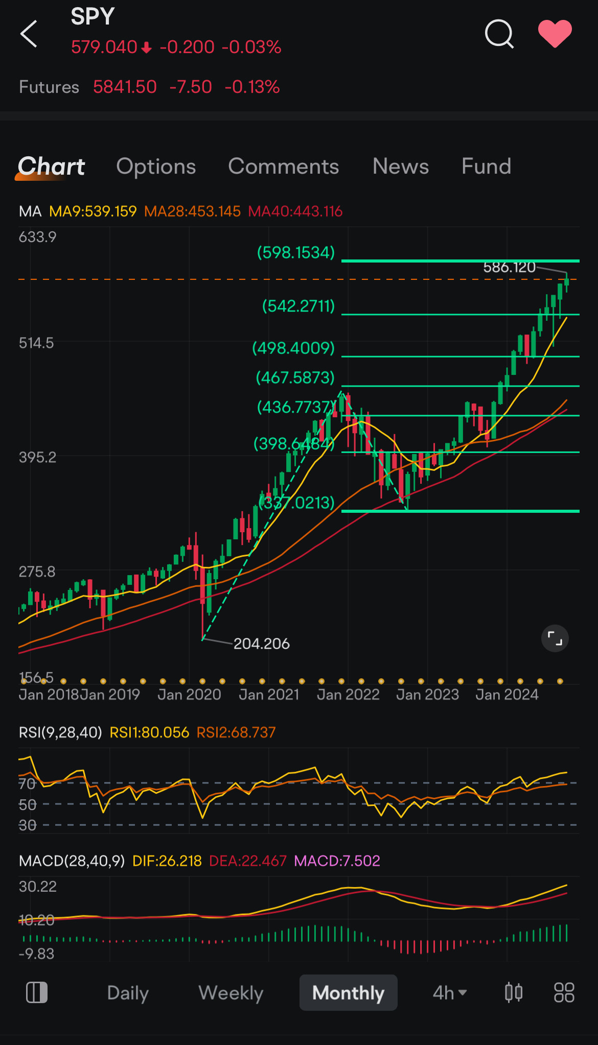 $SPDR S&P 500 ETF (SPY.US)$ どれだけのモンスターな実行ですね。個人的には最近DCAを軽めにしていました。でもまだ実行中かもしれませんね、誰にもわかりません。