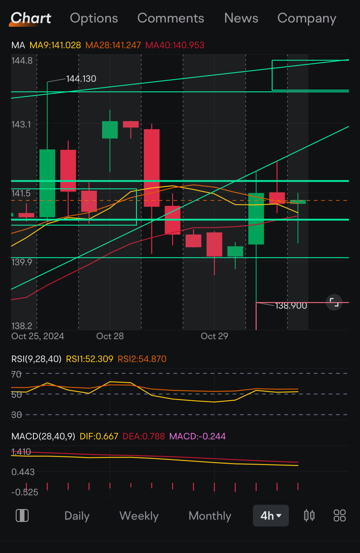 $NVIDIA (NVDA.US)$ looks pretty good for tomorrow. watching 142.5