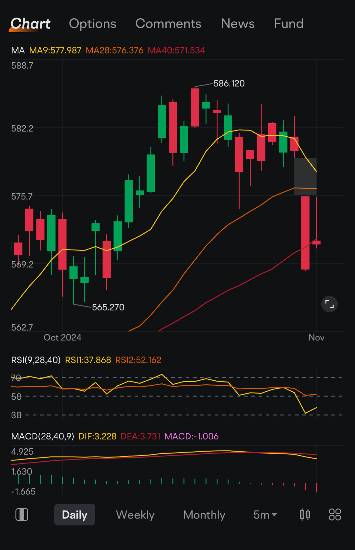 $SPDR 标普500指数ETF (SPY.US)$ 现在看起来很看淡...