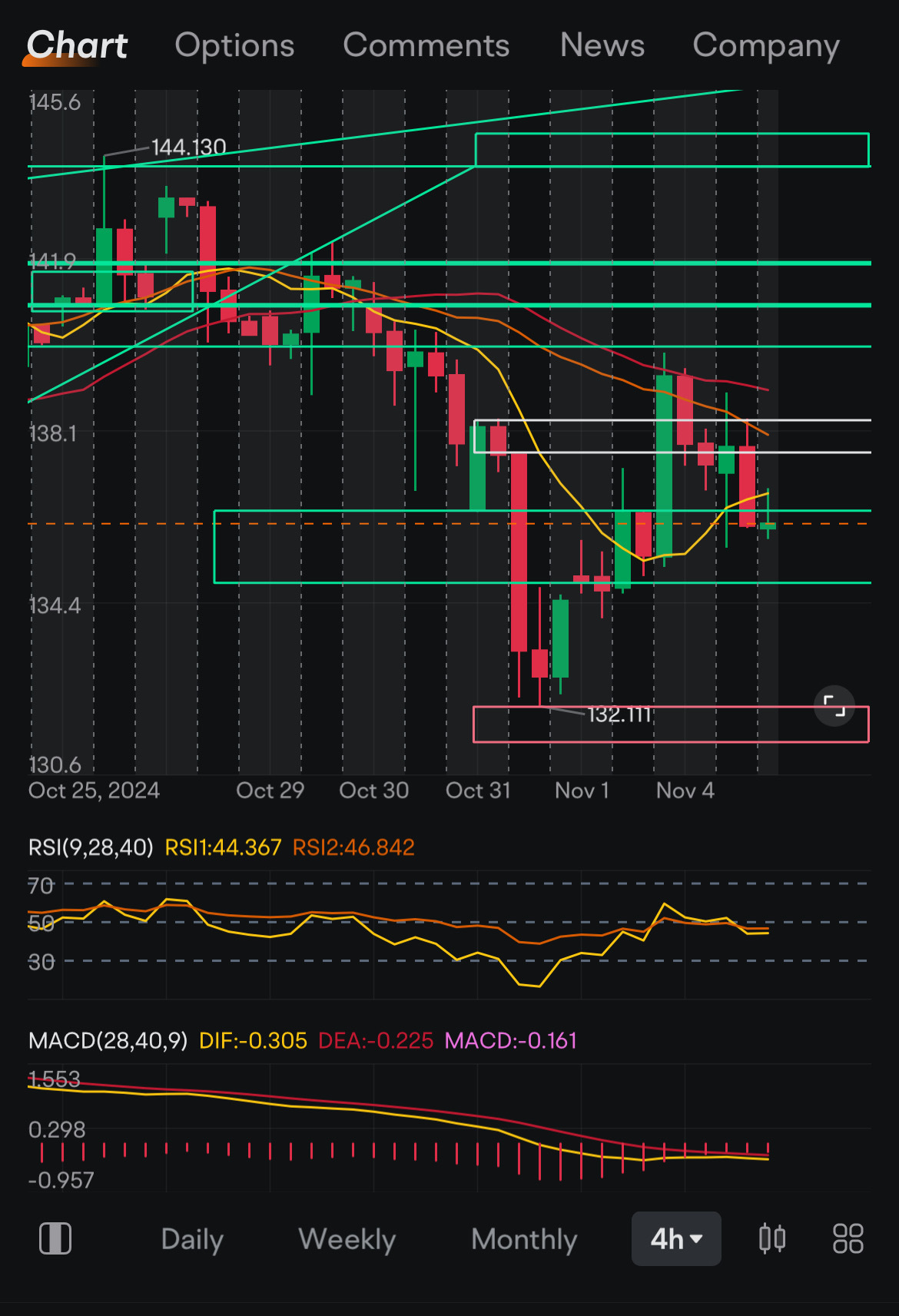 $英偉達 (NVDA.US)$ 收盤前進行小型避險。即將迎來瘋狂的一週。✌️