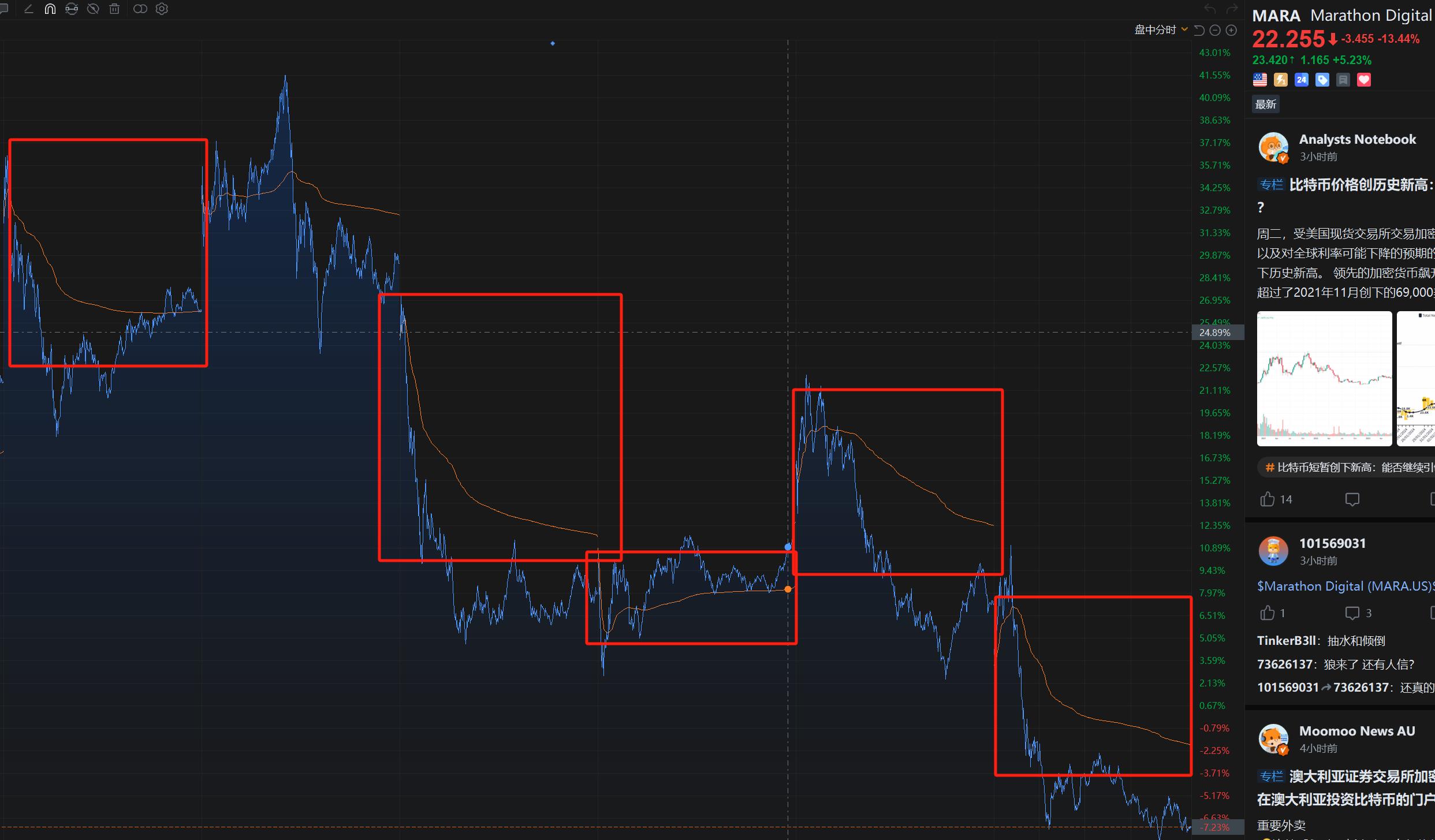 $Marathon Digital (MARA.US)$ 除了拉高出货你还会点高级的操作不？