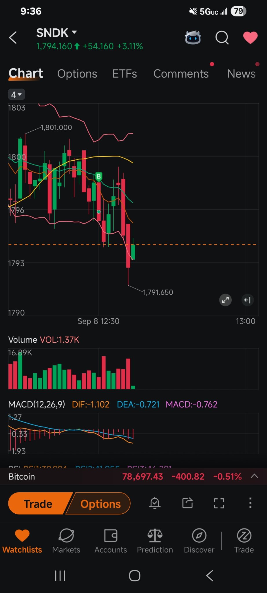 $SanDisk (SNDK.US)$ my buy high, sell low strategy is lookin...