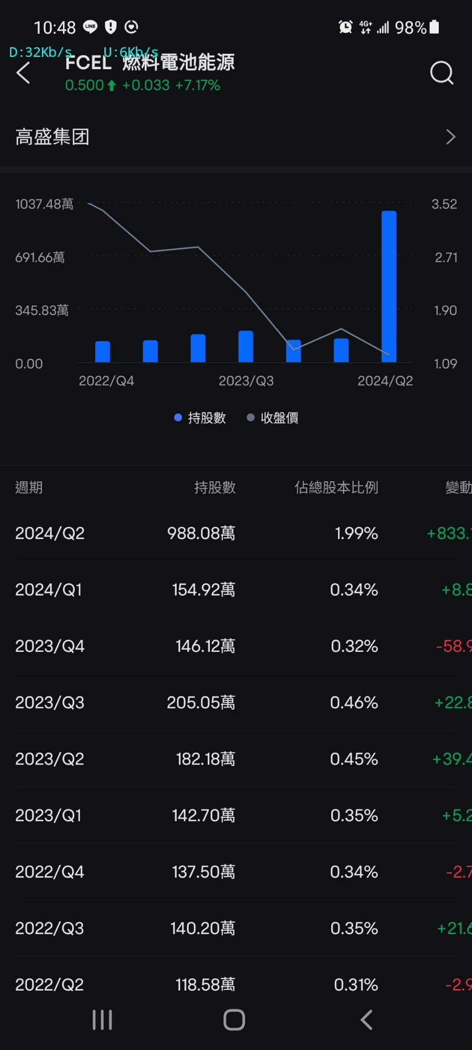 $フュエルセル・エナジー (FCEL.US)$ 何か内部情報はありますか？ 保有銘柄が急増しています。