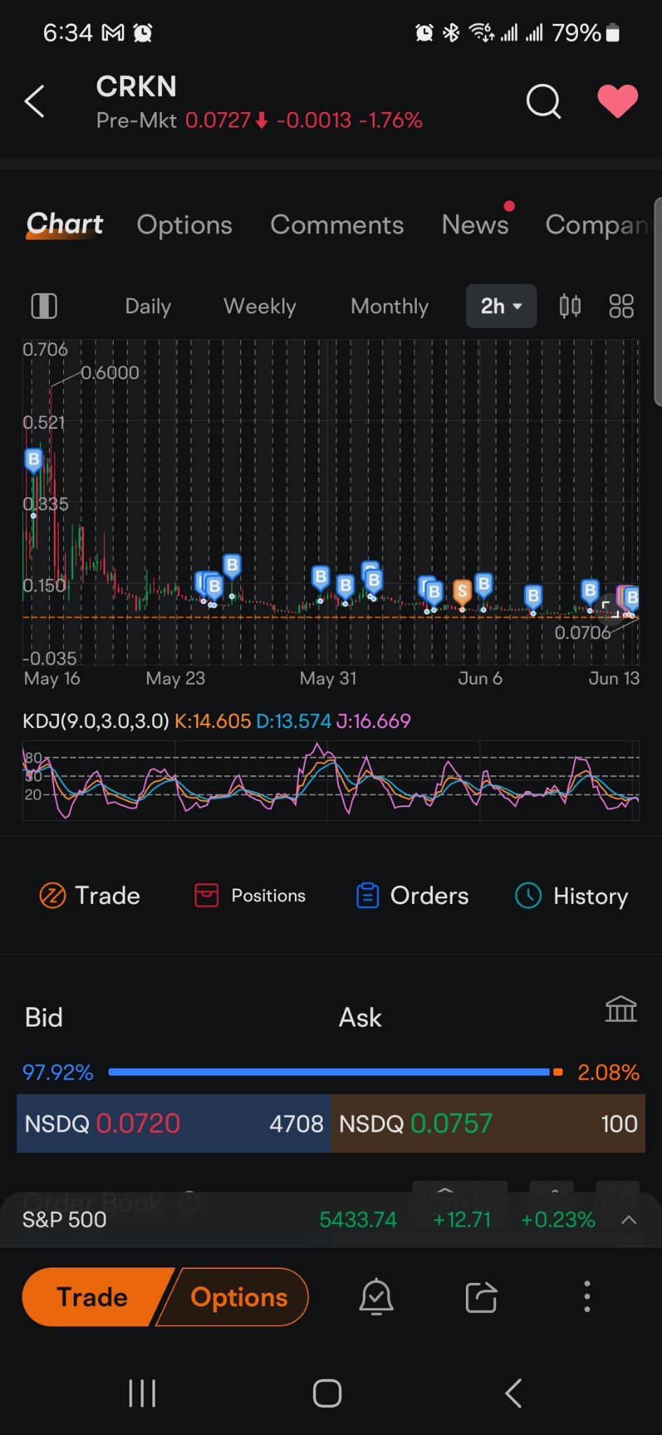 $Crown Electrokinetics (CRKN.US)$ 我们走吧。要么骑要么死。