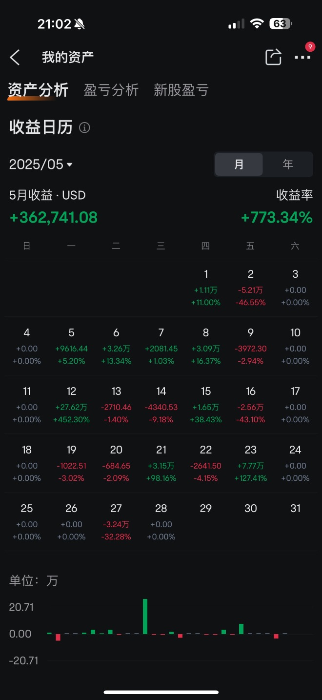 不錯的五月。本金5萬美元，收益36萬美元。