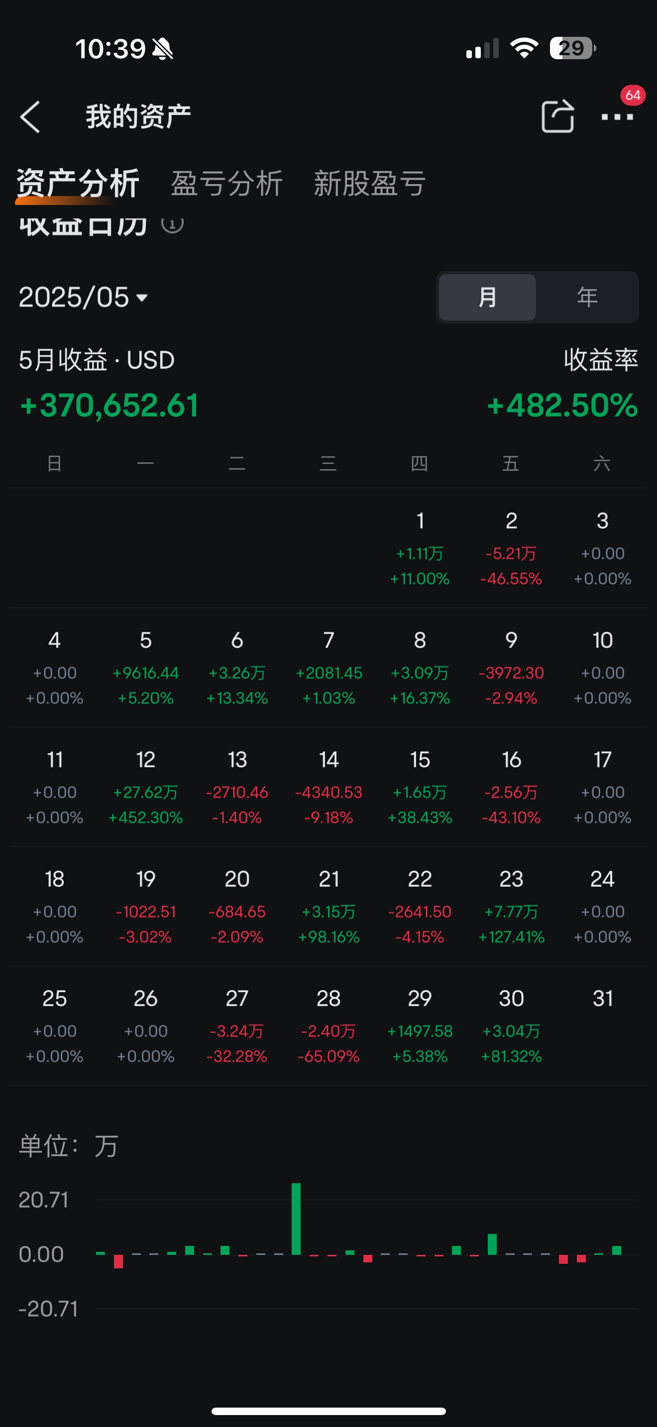May's monthly report shows that at the beginning of the month, the principal was 0.05 million US dollars, and today, the last day of May, the balance is 0.37 million.