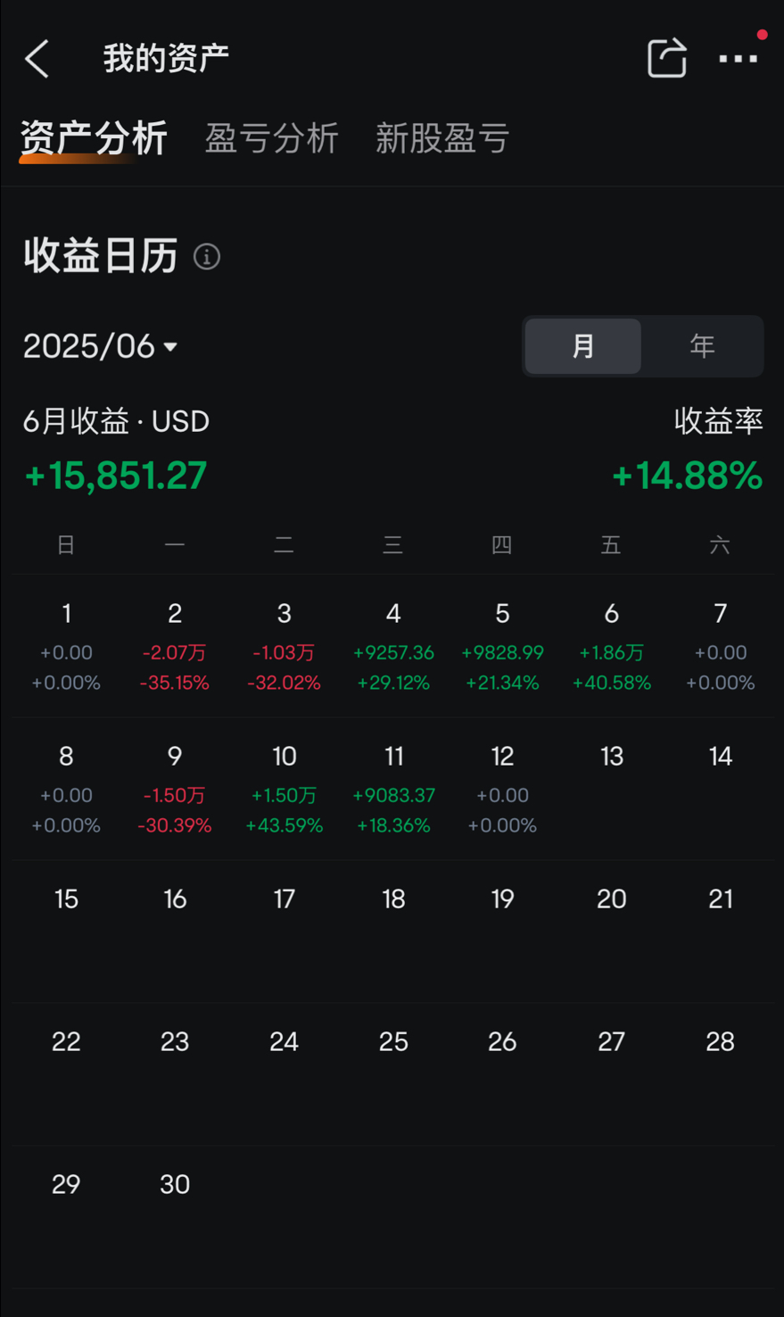 這個月收益率一般，每次我開始驕傲的時候，華爾街就會不動聲色地教育一下我