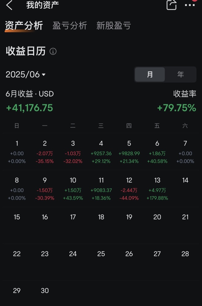 6月份過去一半，保持接近80%盈利，我只做期權交易，不要問我哪個股票，真不了解