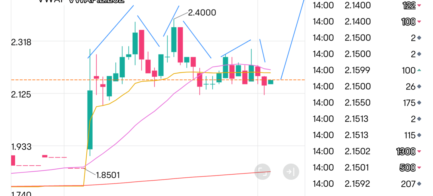 $Bone Biologics (BBLG.US)$ 我认为这是倒置的头部和肩膀