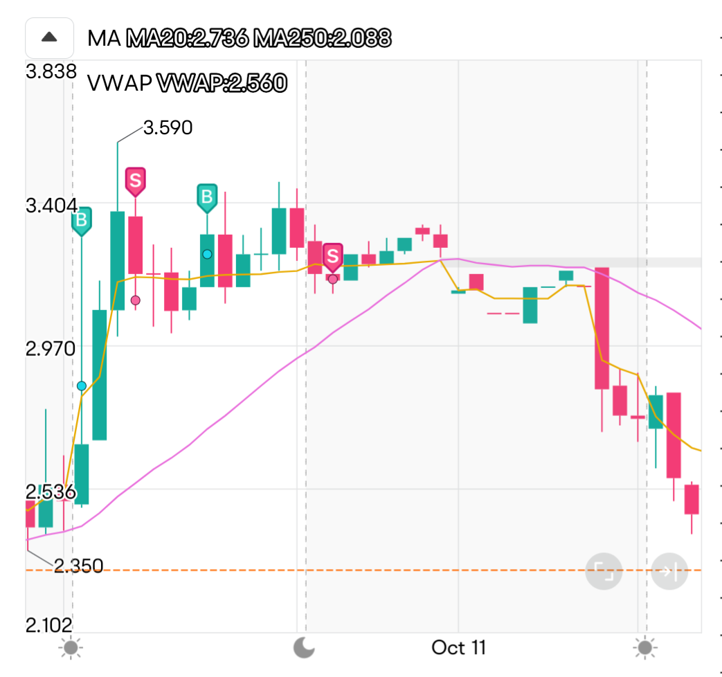 $サーフ・エア・モビリティ (SRFM.US)$ 直感に従って良かったです。トラブルが起きる前に少額の損失と手数料の損失だけがありました