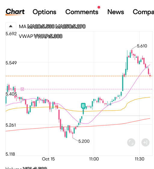 6ドル以上で売るまで待つ